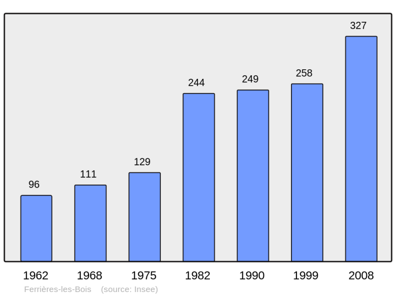 Soubor:Population - Municipality code 25235.png