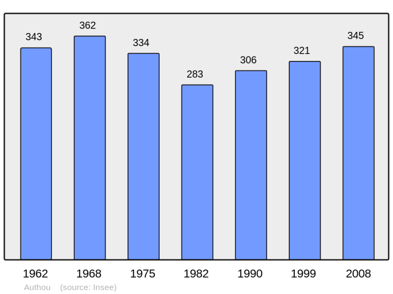 Soubor:Population - Municipality code 27028.png