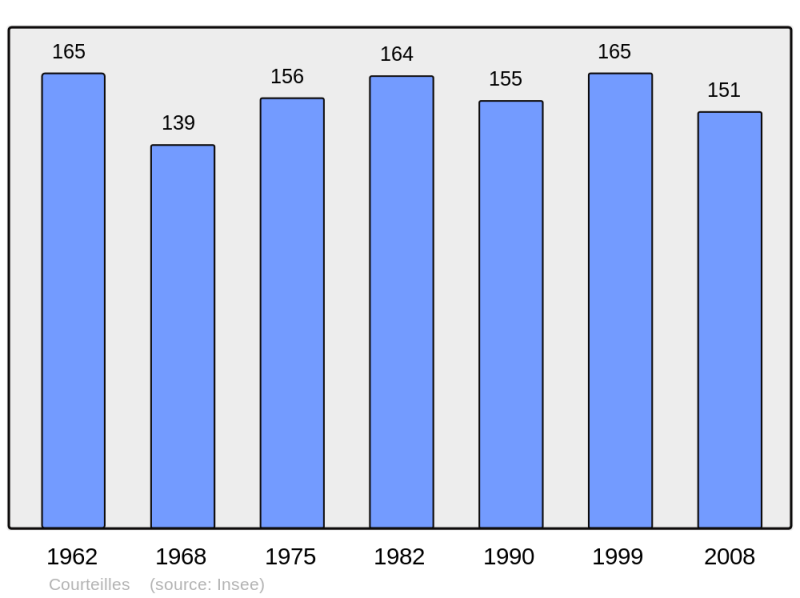 Soubor:Population - Municipality code 27182.png