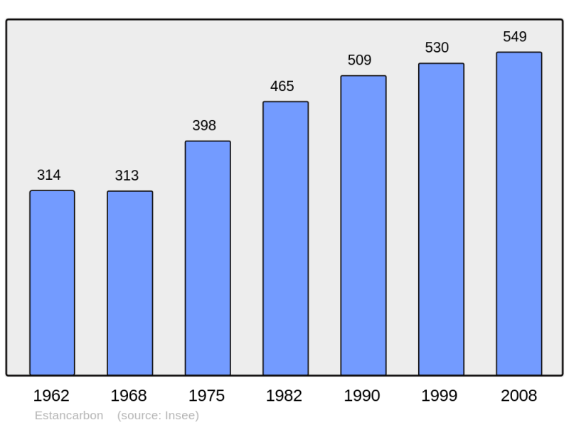 Soubor:Population - Municipality code 31175.png