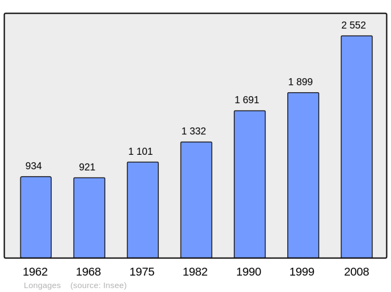 Soubor:Population - Municipality code 31303.png