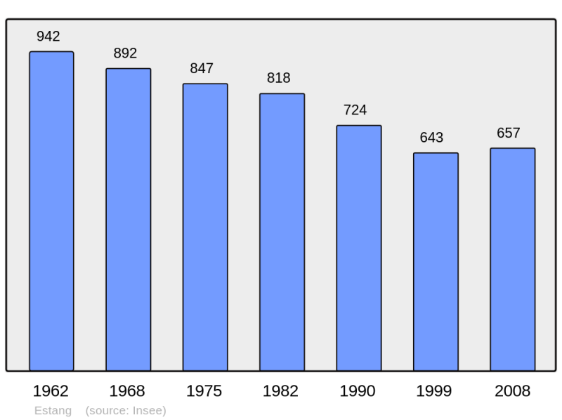Soubor:Population - Municipality code 32127.png