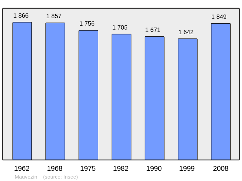 Soubor:Population - Municipality code 32249.png