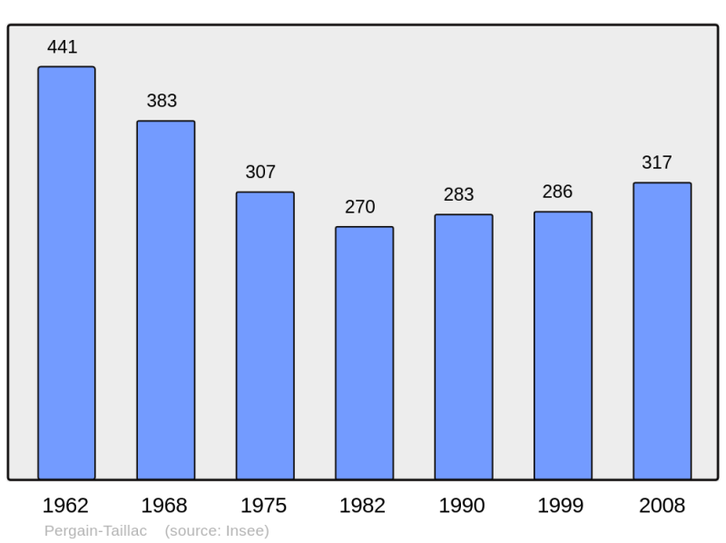 Soubor:Population - Municipality code 32311.png