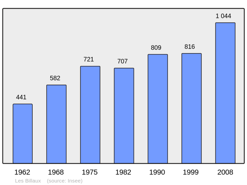 Soubor:Population - Municipality code 33052.png