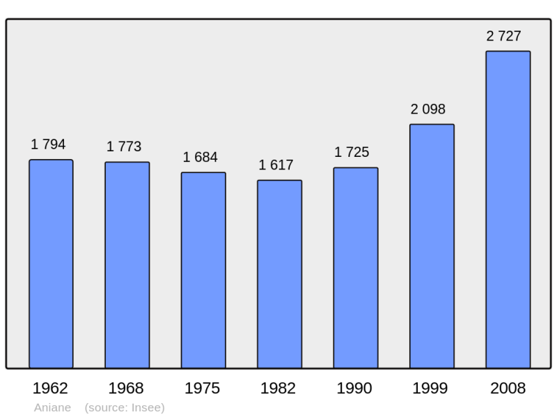 Soubor:Population - Municipality code 34010.png