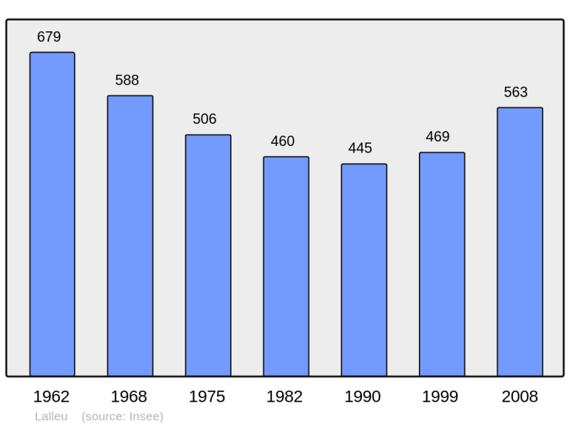 Soubor:Population - Municipality code 35140.png