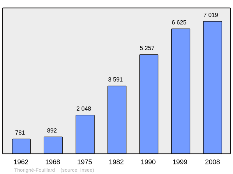 Soubor:Population - Municipality code 35334.png