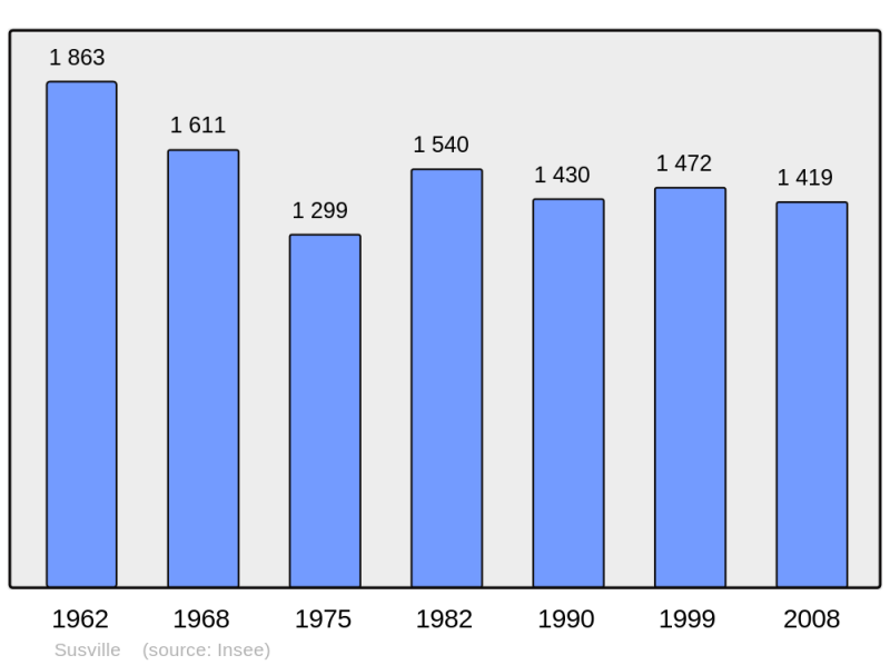 Soubor:Population - Municipality code 38499.png