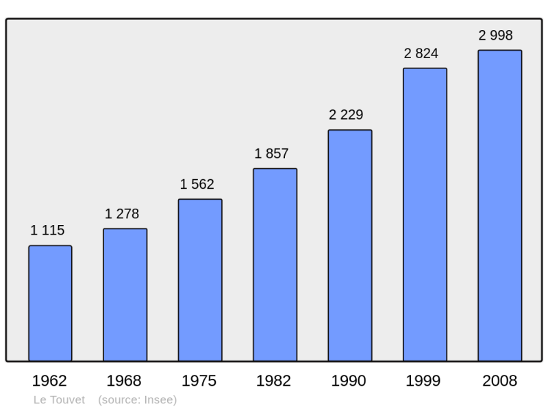 Soubor:Population - Municipality code 38511.png