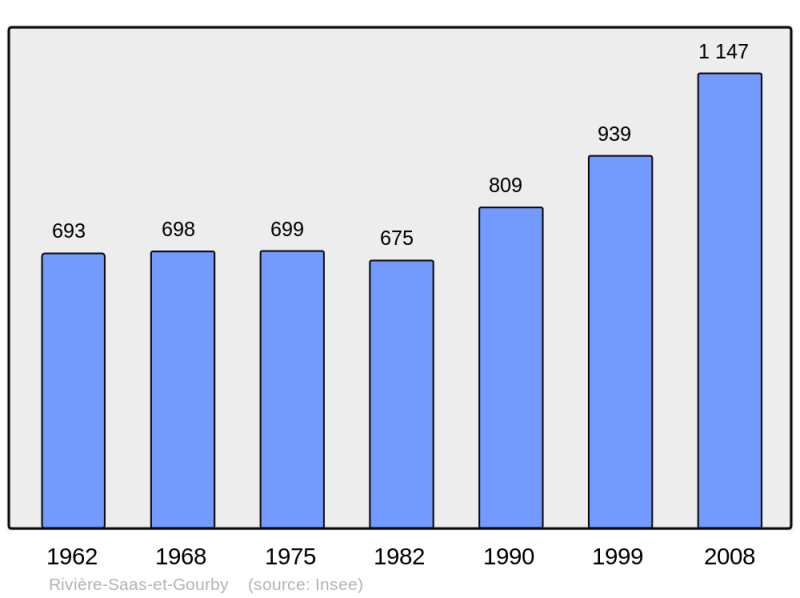 Soubor:Population - Municipality code 40244.png