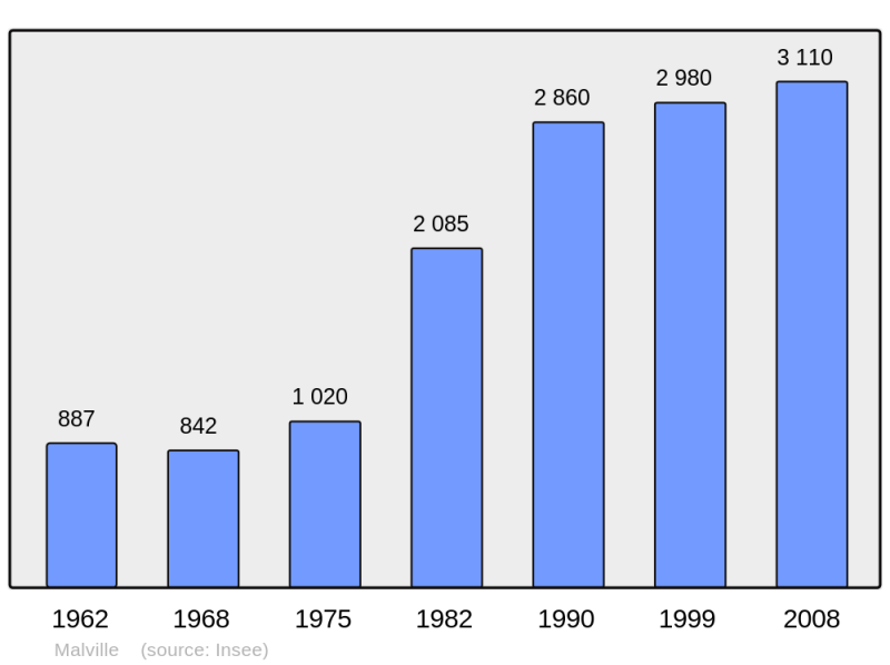Soubor:Population - Municipality code 44089.png