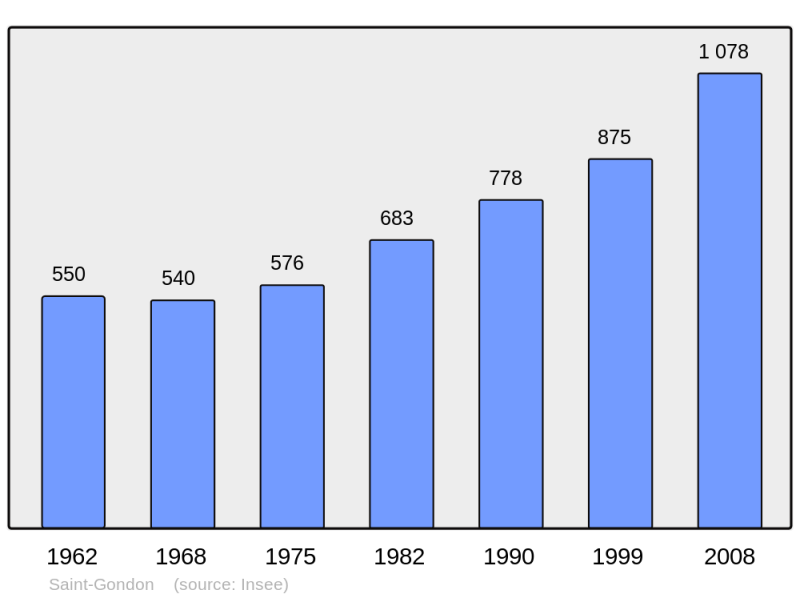 Soubor:Population - Municipality code 45280.png