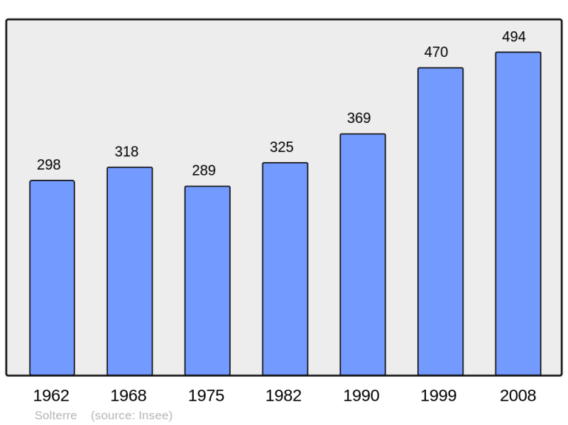 Soubor:Population - Municipality code 45312.png