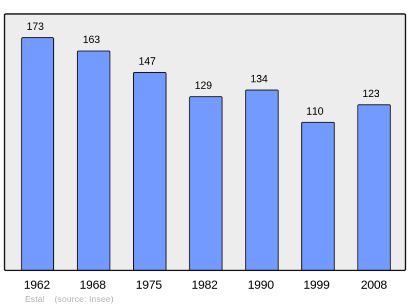 Soubor:Population - Municipality code 46097.png