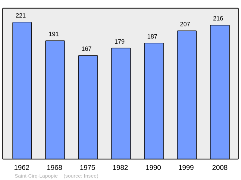 Soubor:Population - Municipality code 46256.png