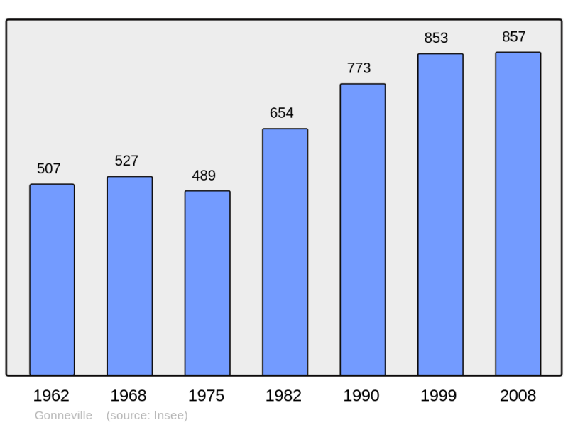 Soubor:Population - Municipality code 50209.png
