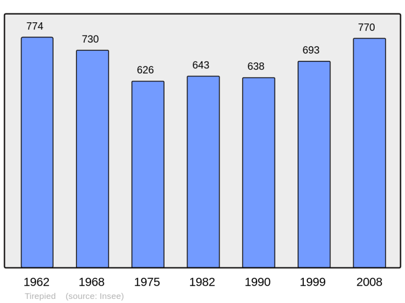 Soubor:Population - Municipality code 50597.png