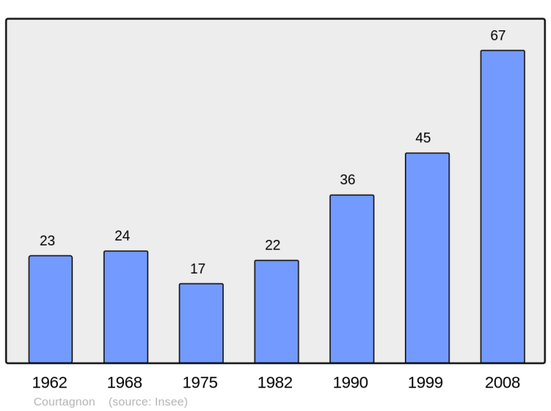 Soubor:Population - Municipality code 51190.png