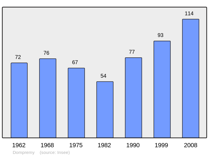 Soubor:Population - Municipality code 51215.png