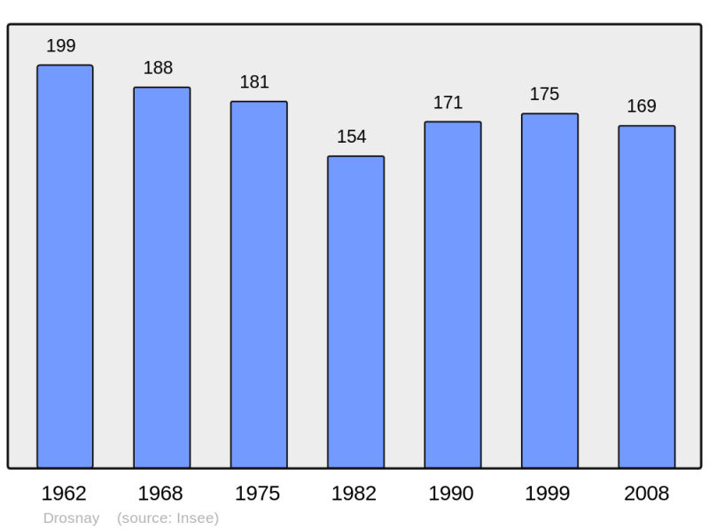 Soubor:Population - Municipality code 51219.png