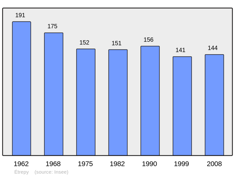 Soubor:Population - Municipality code 51240.png