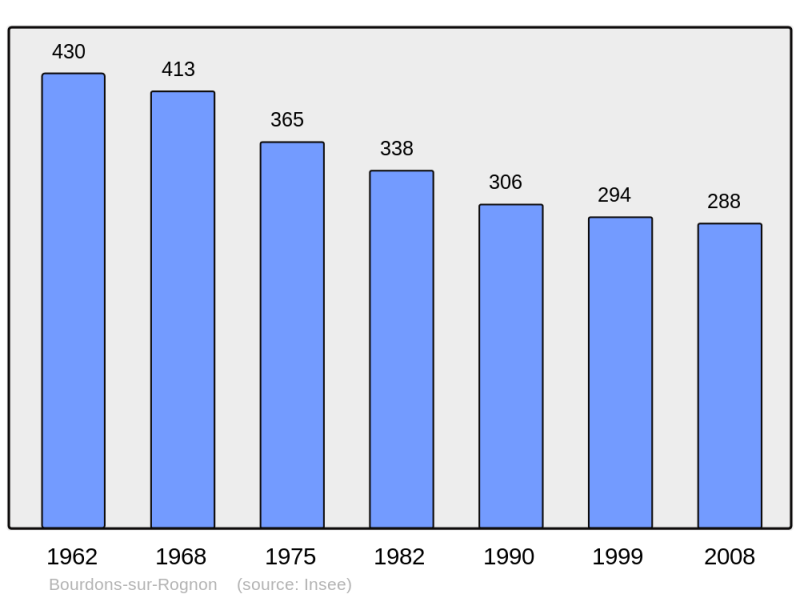 Soubor:Population - Municipality code 52061.png