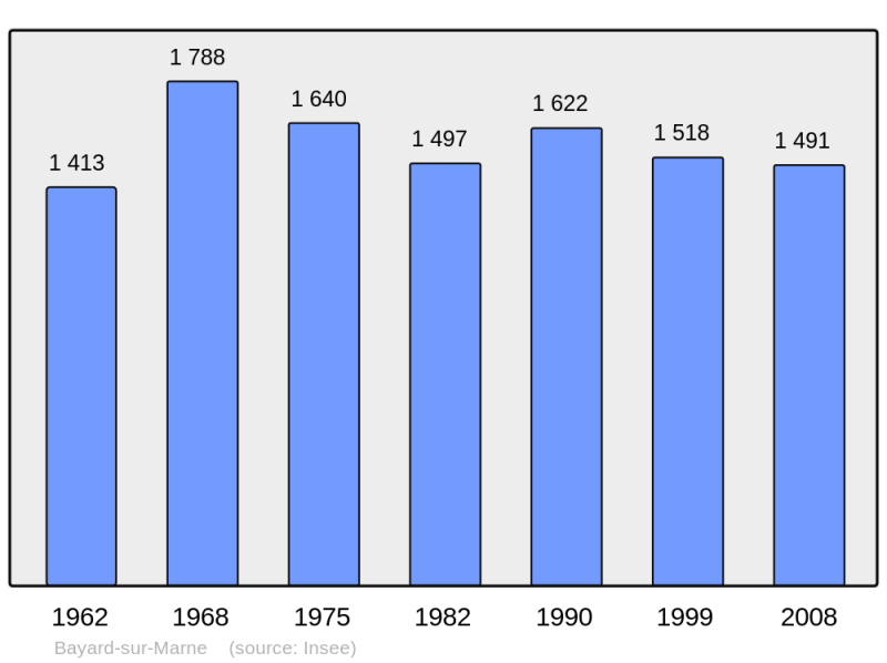 Soubor:Population - Municipality code 52265.png