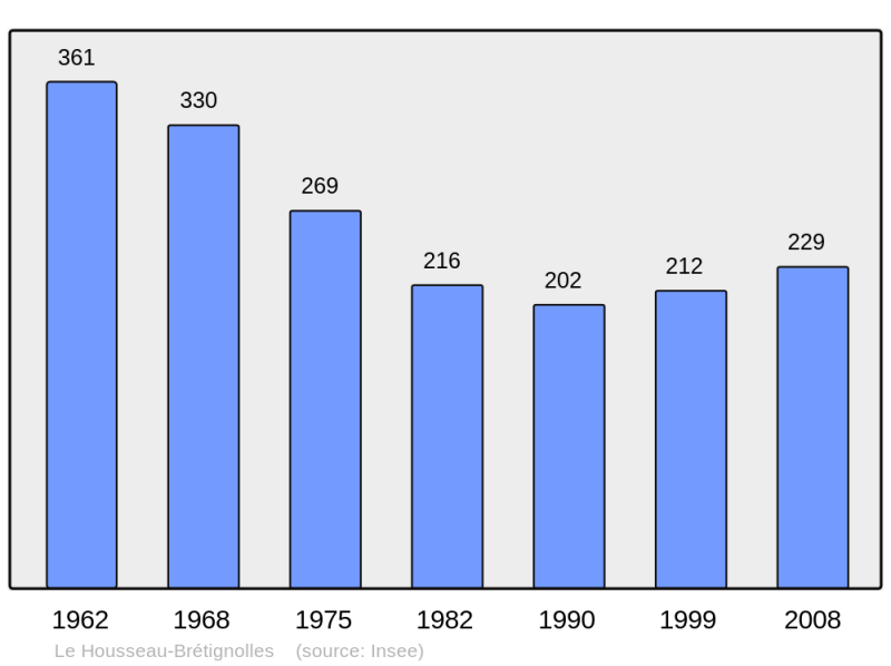Soubor:Population - Municipality code 53118.png