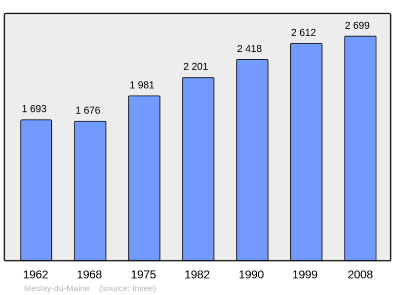 Soubor:Population - Municipality code 53152.png
