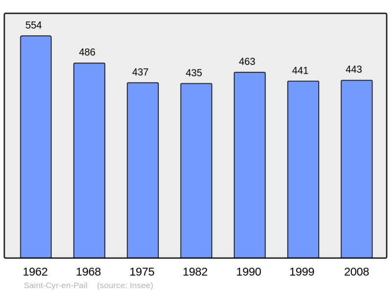 Soubor:Population - Municipality code 53208.png
