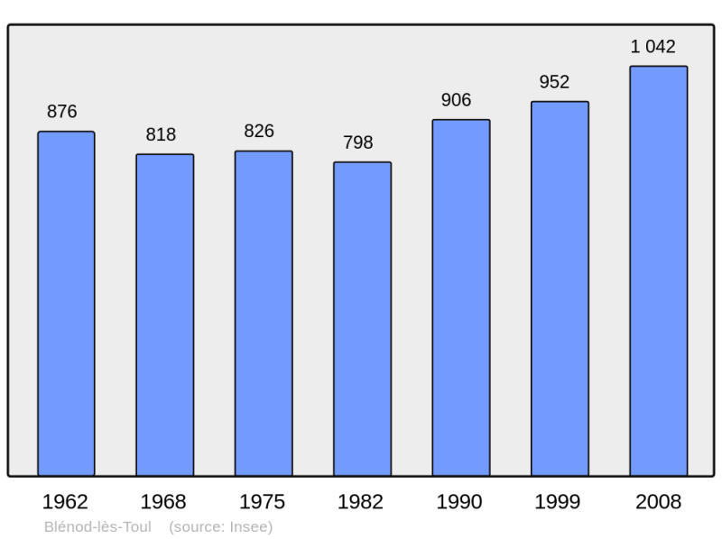 Soubor:Population - Municipality code 54080.png