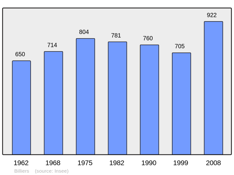 Soubor:Population - Municipality code 56018.png