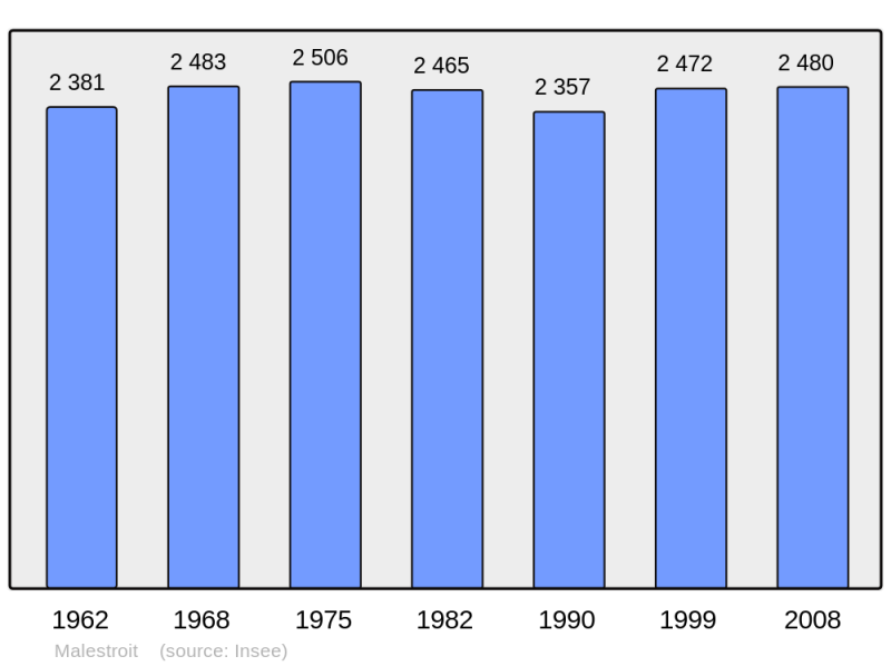 Soubor:Population - Municipality code 56124.png