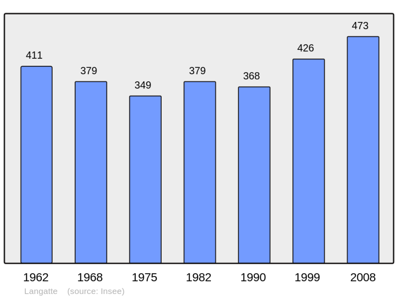 Soubor:Population - Municipality code 57382.png