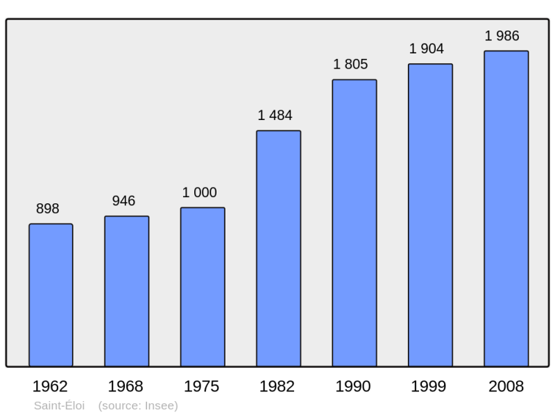 Soubor:Population - Municipality code 58238.png