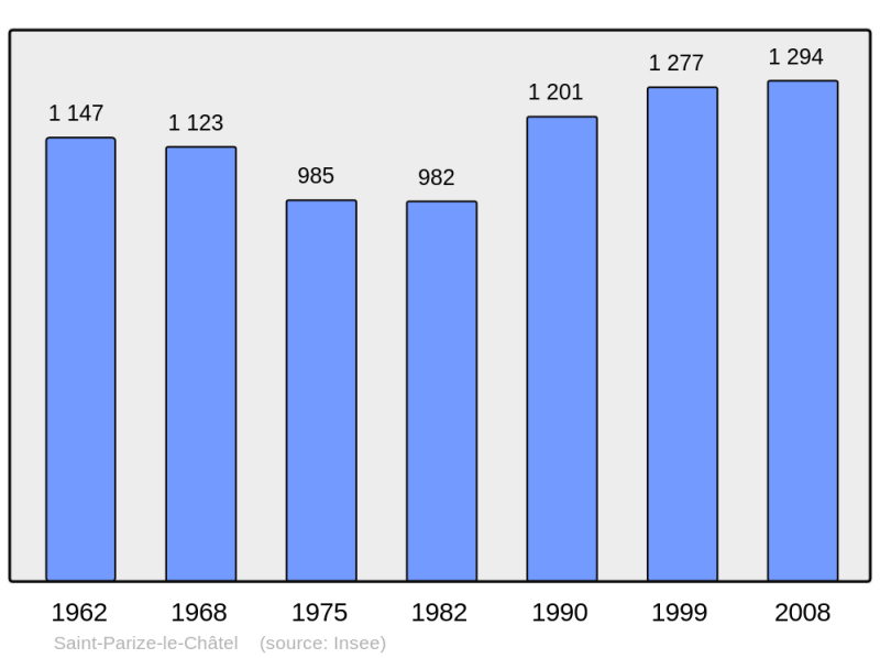 Soubor:Population - Municipality code 58260.png