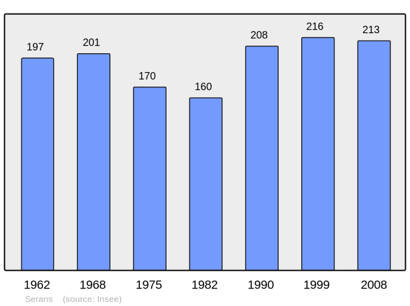 Soubor:Population - Municipality code 61470.png