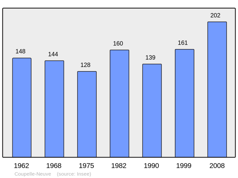 Soubor:Population - Municipality code 62246.png