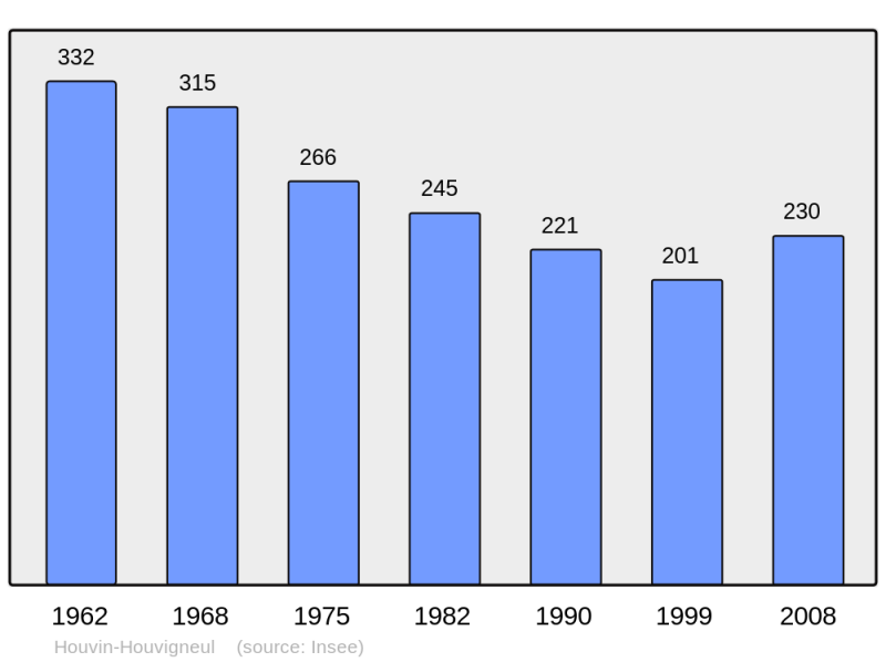 Soubor:Population - Municipality code 62459.png