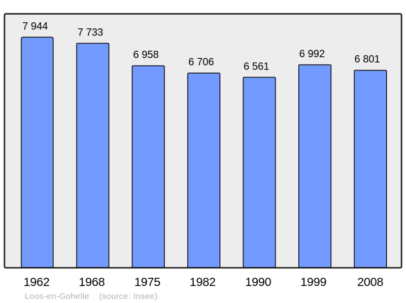 Soubor:Population - Municipality code 62528.png