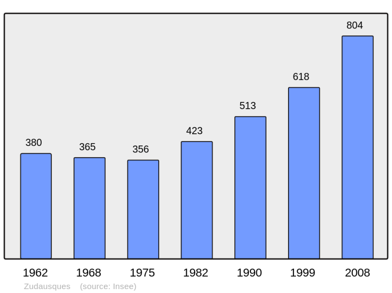 Soubor:Population - Municipality code 62905.png