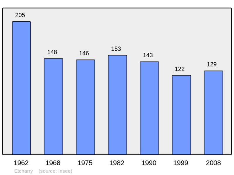 Soubor:Population - Municipality code 64221.png