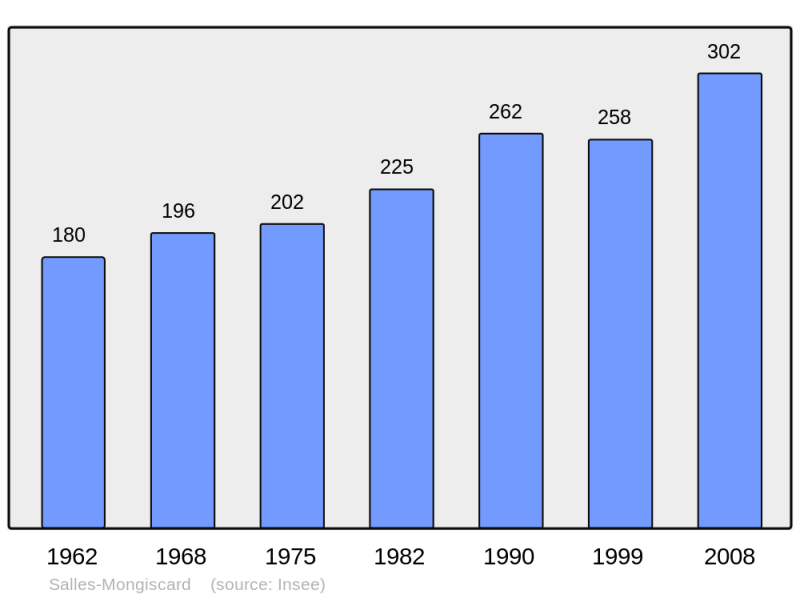 Soubor:Population - Municipality code 64500.png