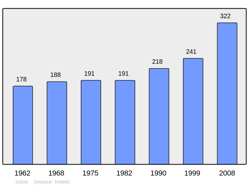 Soubor:Population - Municipality code 65236.png