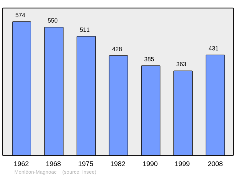 Soubor:Population - Municipality code 65315.png