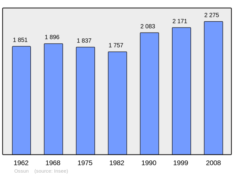 Soubor:Population - Municipality code 65344.png