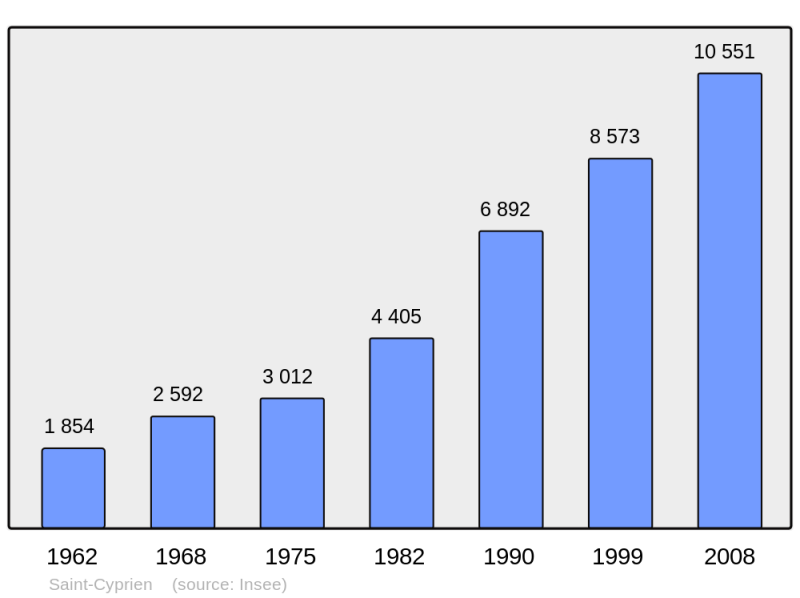Soubor:Population - Municipality code 66171.png