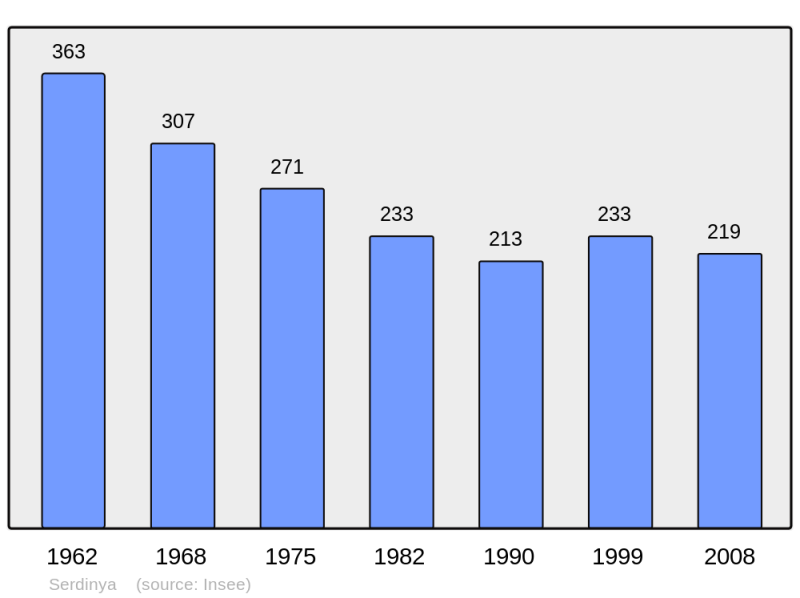 Soubor:Population - Municipality code 66193.png