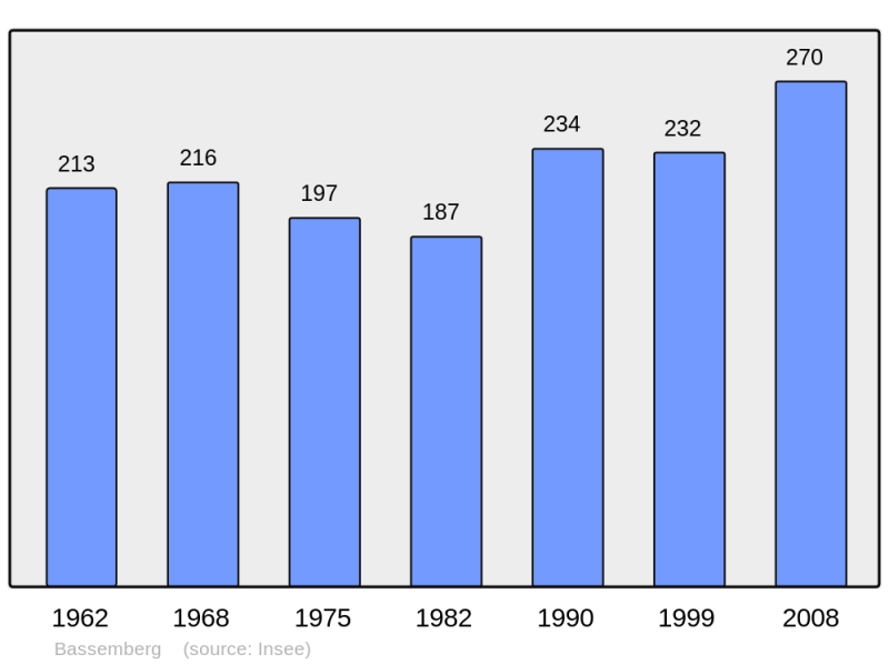Soubor:Population - Municipality code 67022.png